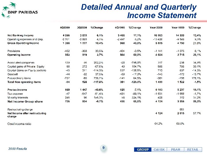 Detailed Annual and Quarterly Income Statement 2000 Results 9 GROUP C&I BK PBAM RETAIL