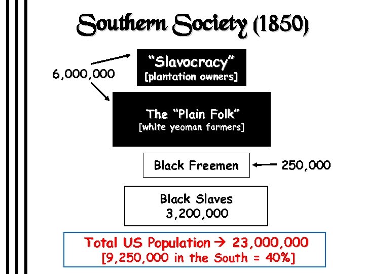 Southern Society (1850) 6, 000 “Slavocracy” [plantation owners] The “Plain Folk” [white yeoman farmers]