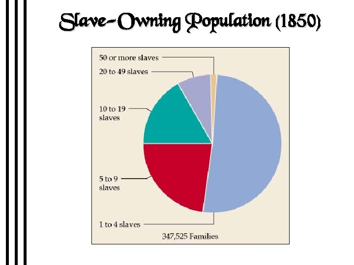 Slave-Owning Population (1850) 