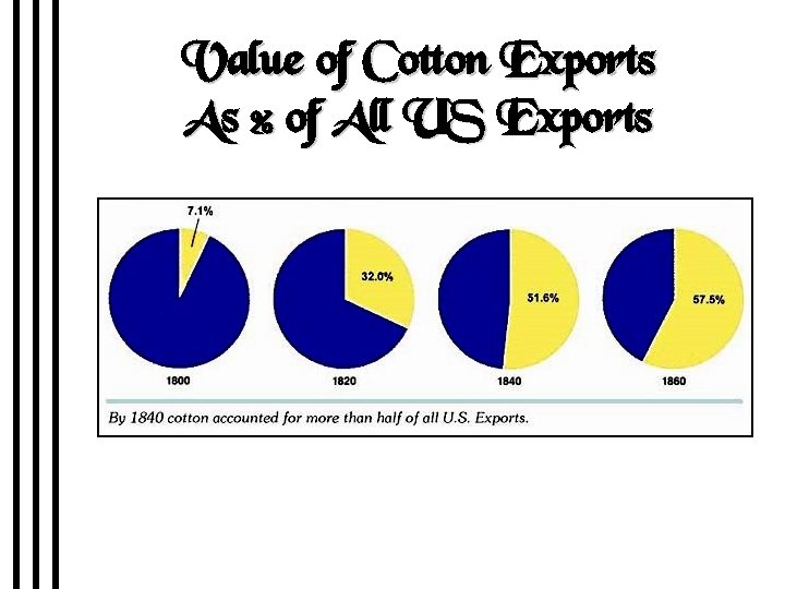 Value of Cotton Exports As % of All US Exports 