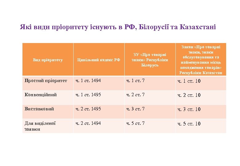 Які види пріоритету існують в РФ, Білорусії та Казахстані Вид пріоритету Цивільний кодекс РФ