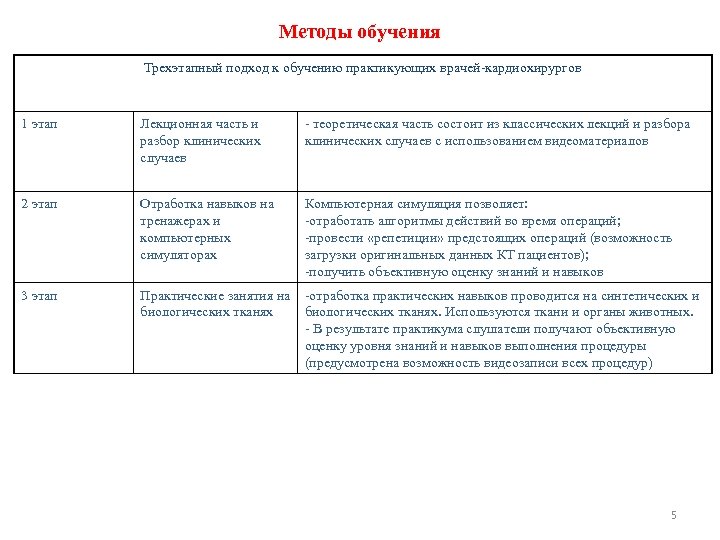 Методы обучения Трехэтапный подход к обучению практикующих врачей-кардиохирургов 1 этап Лекционная часть и разбор