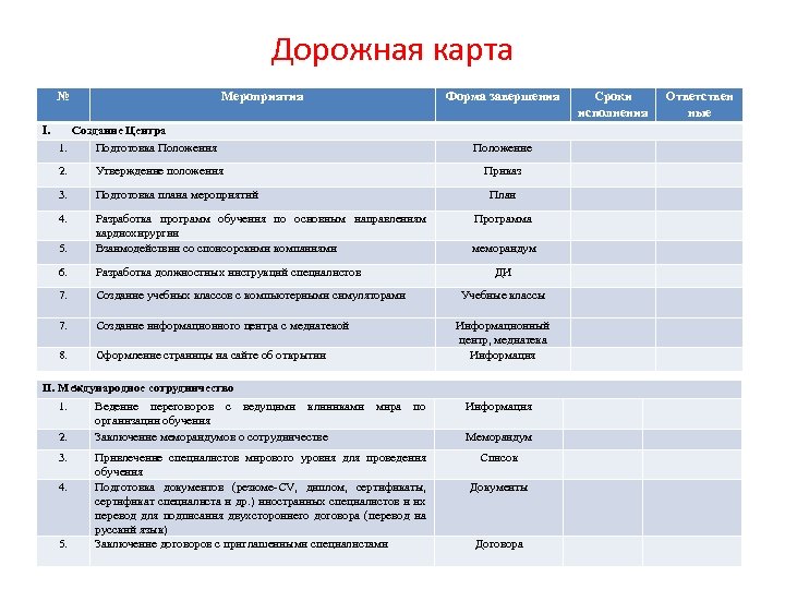 Дорожная карта № I. Мероприятия Форма завершения Создание Центра 1. Подготовка Положения Утверждение положения