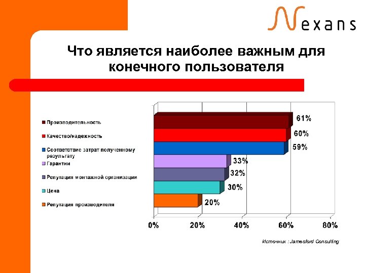 Что является наиболее важным для конечного пользователя Источник : Jamesford Consulting 