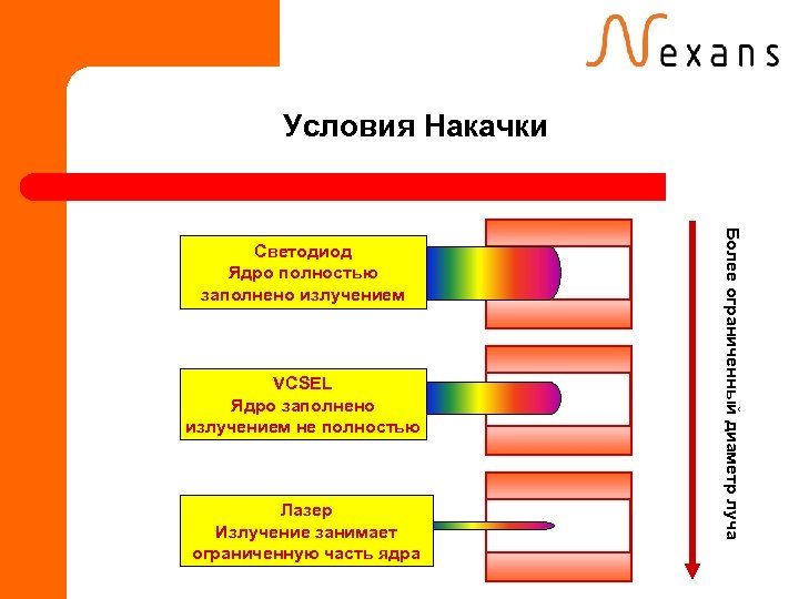 Условия Накачки VCSEL Ядро заполнено излучением не полностью Лазер Излучение занимает ограниченную часть ядра