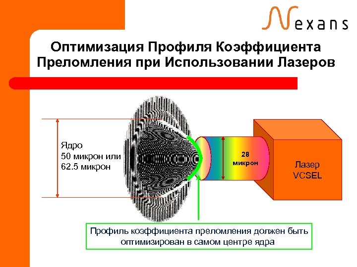 Оптимизация Профиля Коэффициента Преломления при Использовании Лазеров Ядро 50 микрон или 62. 5 микрон