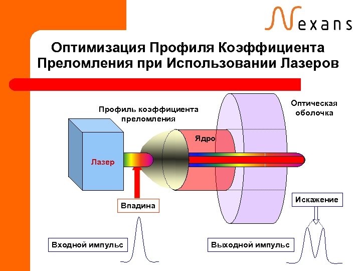 Оптимизация Профиля Коэффициента Преломления при Использовании Лазеров Оптическая оболочка Профиль коэффициента преломления Ядро Лазер