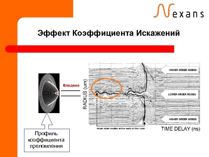 Эффект Коэффициента Искажений Впадина Профиль коэффициента преломления 