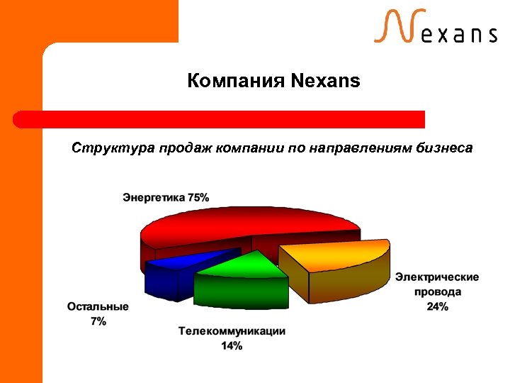 Компания Nexans Структура продаж компании по направлениям бизнеса 