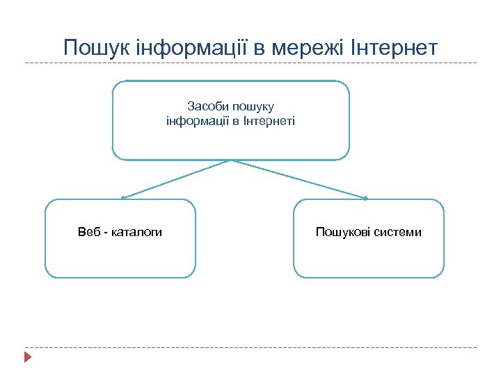 Пошук інформації в мережі Інтернет Засоби пошуку інформації в Інтернеті Веб - каталоги Пошукові