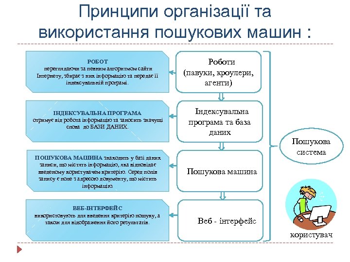 Принципи організації та використання пошукових машин : РОБОТ переглядаючи за певним алгоритмом сайти Інтернету,