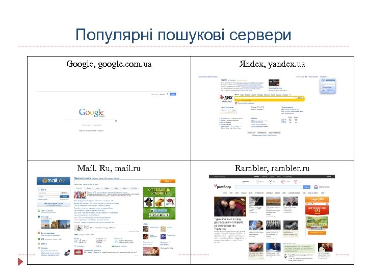 Популярні пошукові сервери Google, google. com. ua Яndex, yandex. ua Mail. Ru, mail. ru