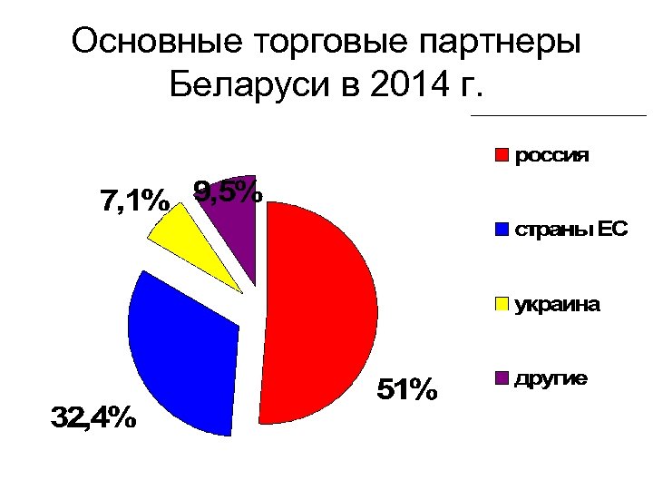 Основные торговые партнеры Беларуси в 2014 г. 