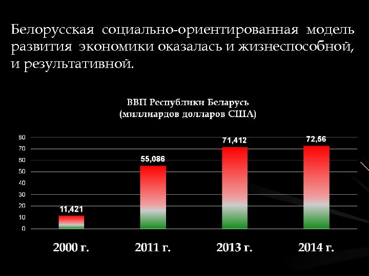 Развитие беларуси