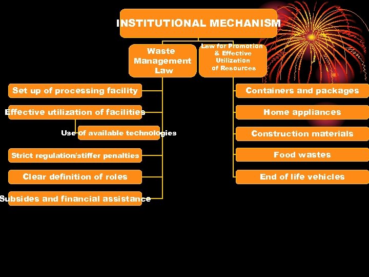 INSTITUTIONAL MECHANISM Waste Management Law for Promotion & Effective Utilization of Resources Set up