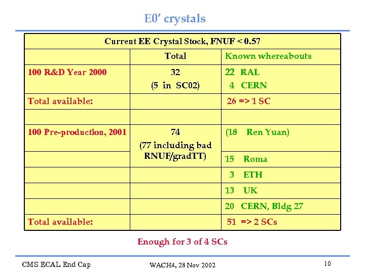 E 0’ crystals Current EE Crystal Stock, FNUF < 0. 57 100 R&D Year
