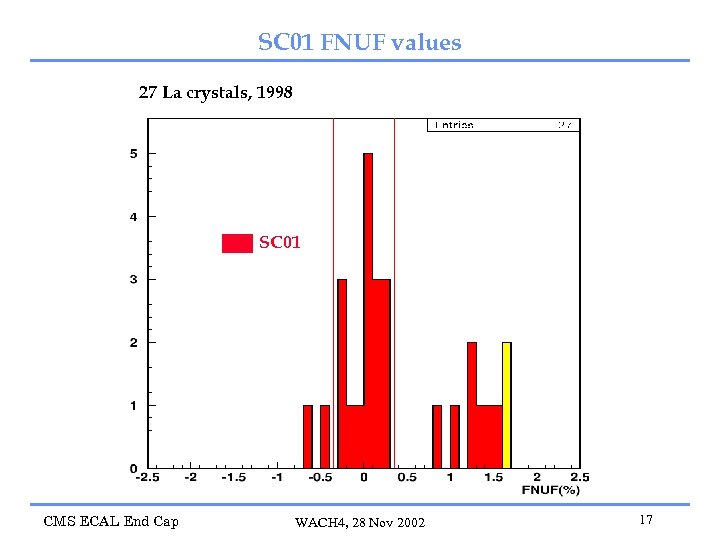 SC 01 FNUF values 27 La crystals, 1998 SC 01 CMS ECAL End Cap