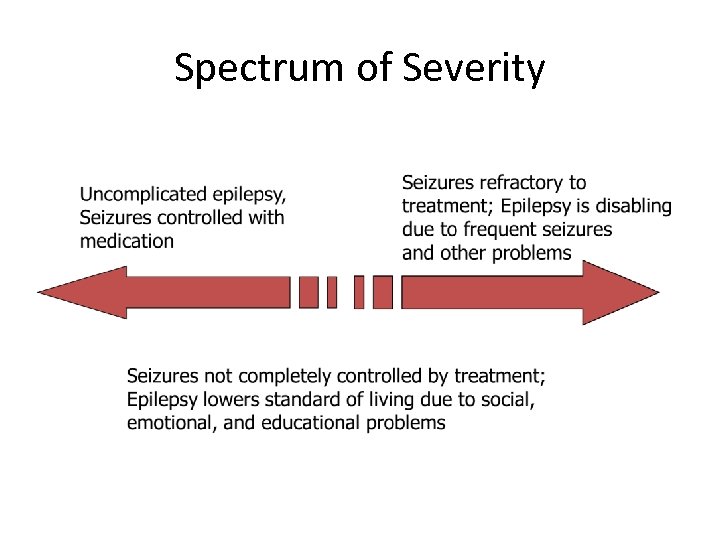 Spectrum of Severity 