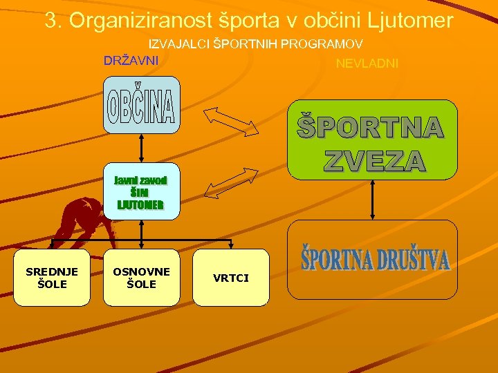3. Organiziranost športa v občini Ljutomer IZVAJALCI ŠPORTNIH PROGRAMOV DRŽAVNI NEVLADNI SREDNJE ŠOLE OSNOVNE