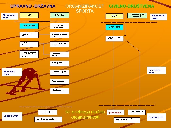 UPRAVNO -DRŽAVNA EU Mednarodna raven Državni zbor Vlada RS Svet EU ORGANIZIRANOST ŠPORTA CIVILNO-DRUŠTVENA