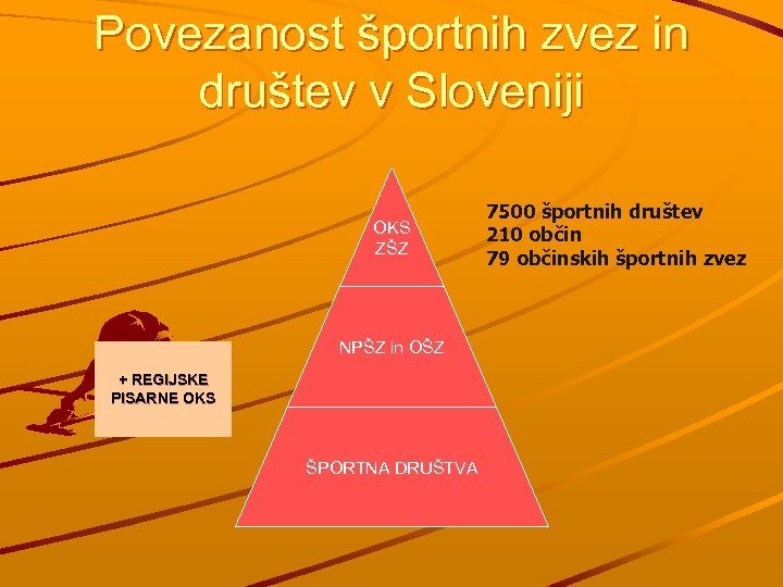 Povezanost športnih zvez in društev v Sloveniji OKS ZŠZ NPŠZ in OŠZ + REGIJSKE