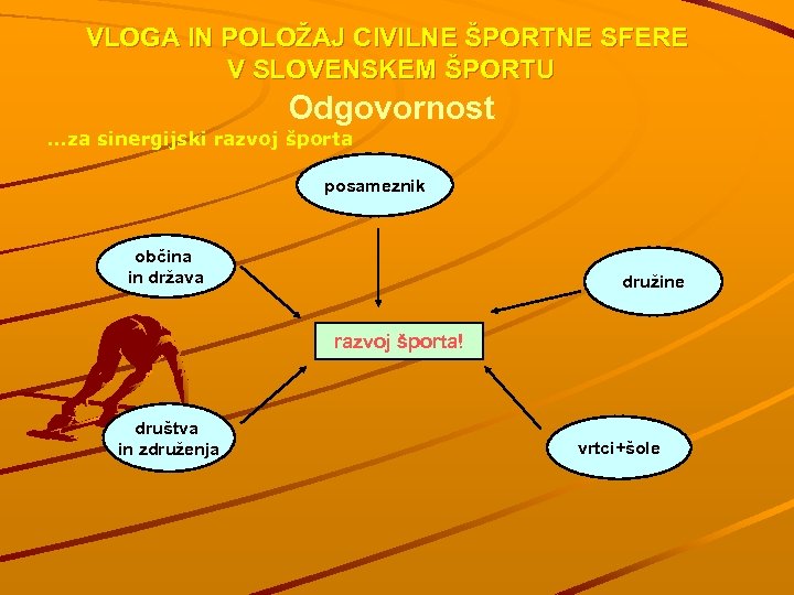 VLOGA IN POLOŽAJ CIVILNE ŠPORTNE SFERE V SLOVENSKEM ŠPORTU Odgovornost …za sinergijski razvoj športa