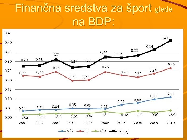 Finančna sredstva za šport glede na BDP: 