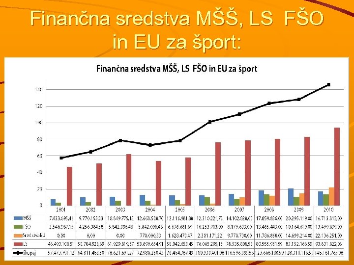Finančna sredstva MŠŠ, LS FŠO in EU za šport: 