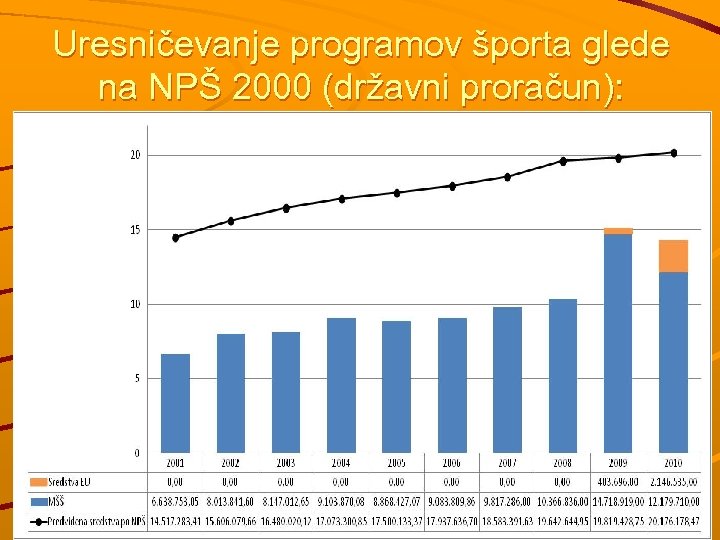 Uresničevanje programov športa glede na NPŠ 2000 (državni proračun): 
