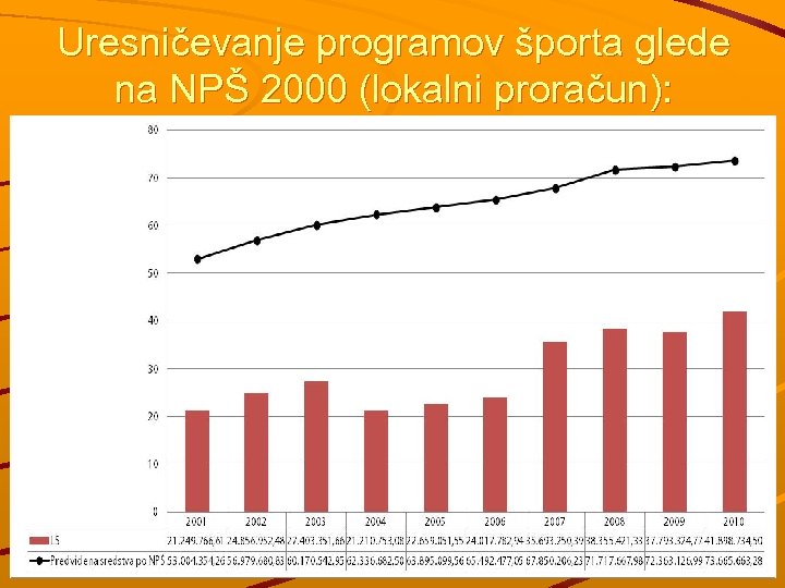 Uresničevanje programov športa glede na NPŠ 2000 (lokalni proračun): 