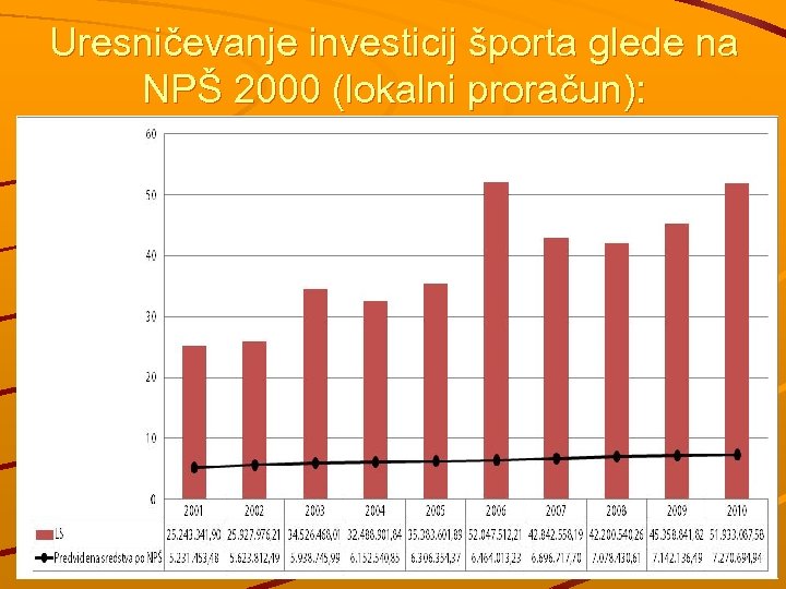 Uresničevanje investicij športa glede na NPŠ 2000 (lokalni proračun): 