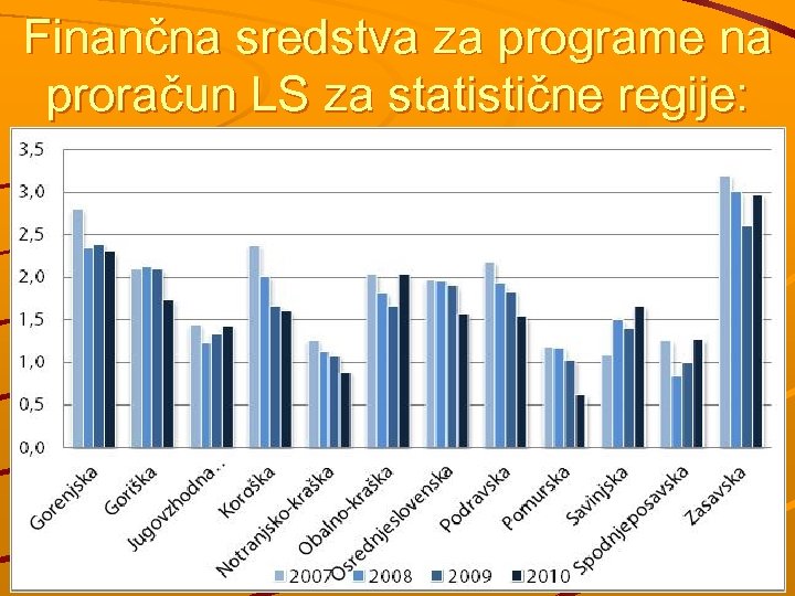 Finančna sredstva za programe na proračun LS za statistične regije: 