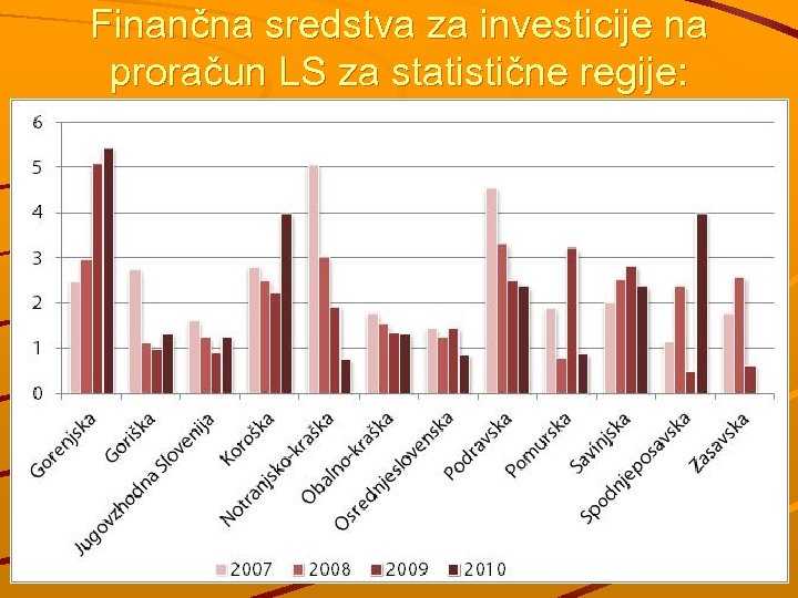 Finančna sredstva za investicije na proračun LS za statistične regije: 