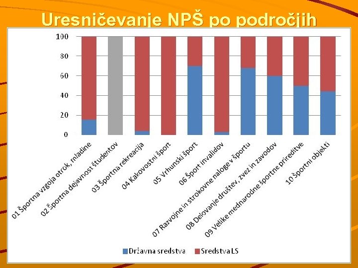 Uresničevanje NPŠ po področjih 