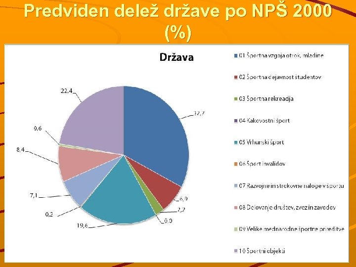 Predviden delež države po NPŠ 2000 (%) 