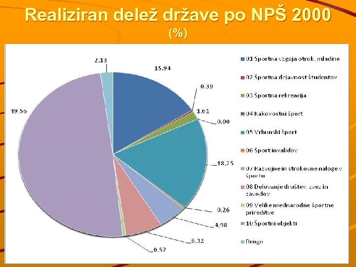 Realiziran delež države po NPŠ 2000 (%) 