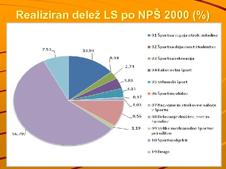 Realiziran delež LS po NPŠ 2000 (%) 