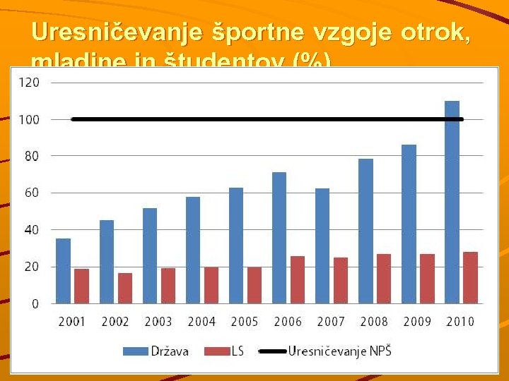 Uresničevanje športne vzgoje otrok, mladine in študentov (%) 