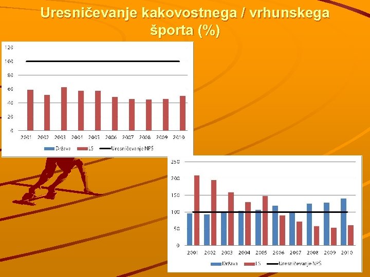 Uresničevanje kakovostnega / vrhunskega športa (%) 