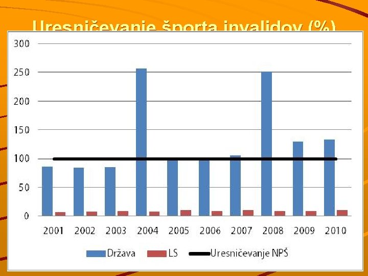 Uresničevanje športa invalidov (%) 