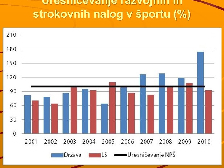 Uresničevanje razvojnih in strokovnih nalog v športu (%) 