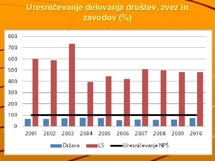 Uresničevanje delovanja društev, zvez in zavodov (%) 