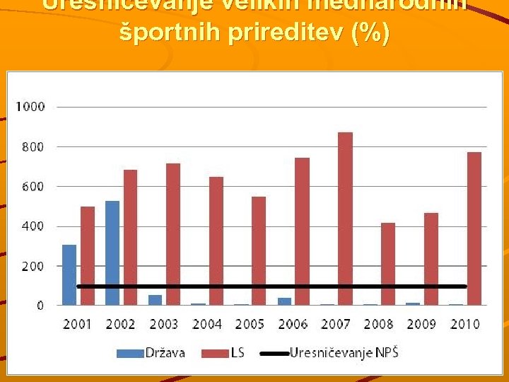 Uresničevanje velikih mednarodnih športnih prireditev (%) 