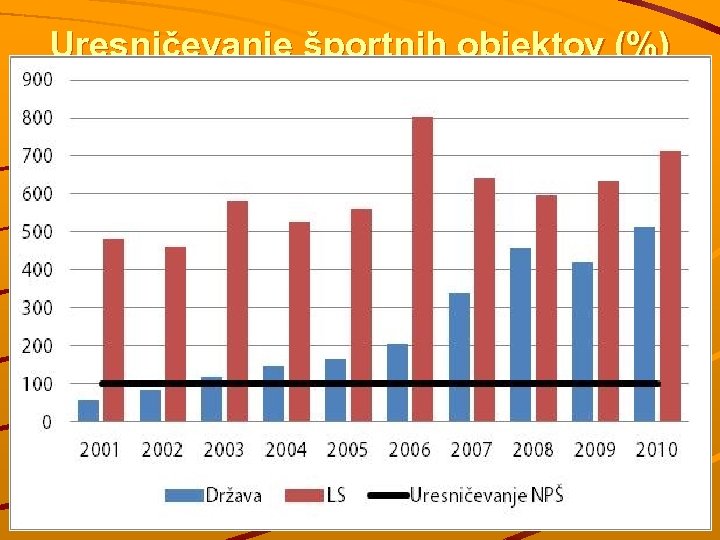 Uresničevanje športnih objektov (%) 