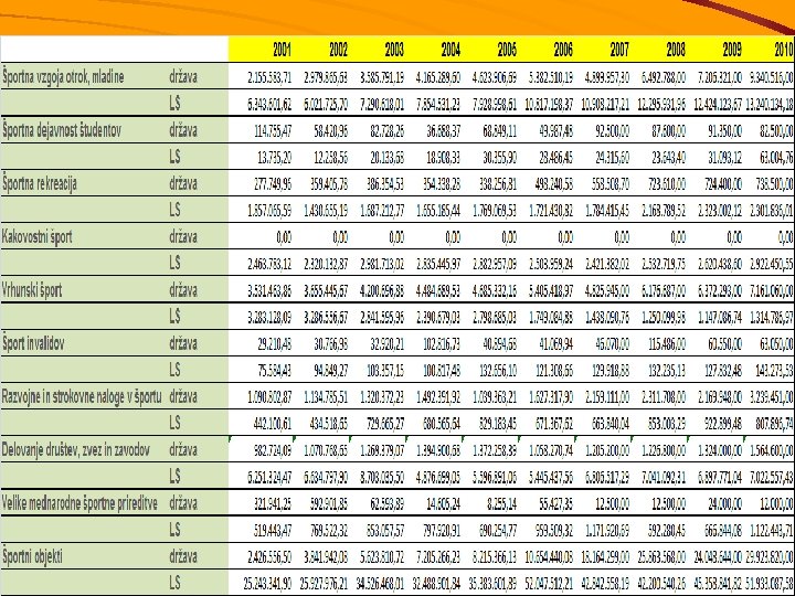 Uresničevanje NPŠ po področjih – tabela (v €) 