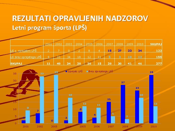 REZULTATI OPRAVLJENIH NADZOROV Letni program športa (LPŠ) 2001 2002 2003 2004 2005 2006 2007