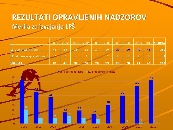 REZULTATI OPRAVLJENIH NADZOROV Merila za izvajanje LPŠ 2001 2002 2003 2004 2005 2006 2007