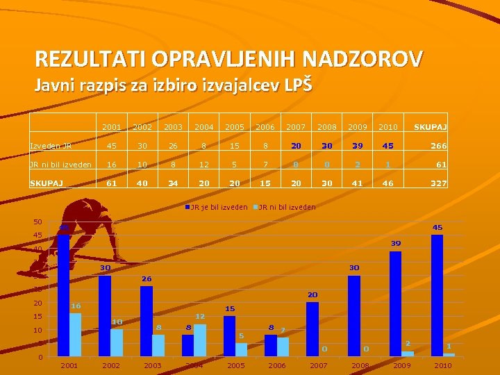 REZULTATI OPRAVLJENIH NADZOROV Javni razpis za izbiro izvajalcev LPŠ 2001 2002 2003 2004 2005
