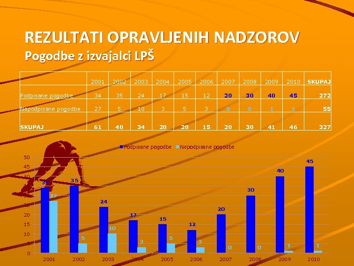 REZULTATI OPRAVLJENIH NADZOROV Pogodbe z izvajalci LPŠ 2001 2002 2003 2004 2005 2006 2007