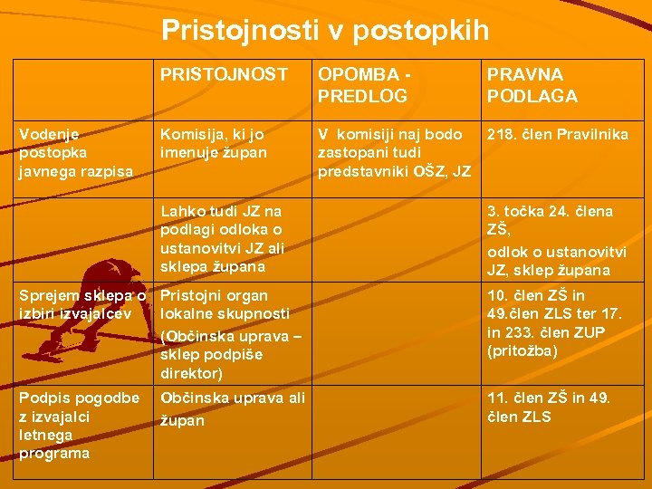 Pristojnosti v postopkih PRISTOJNOST Vodenje postopka javnega razpisa OPOMBA PREDLOG PRAVNA PODLAGA Komisija, ki